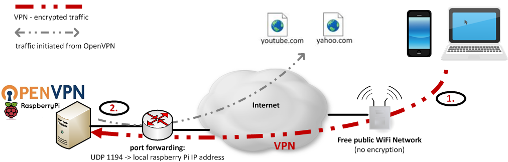 raspberry pi openvpn