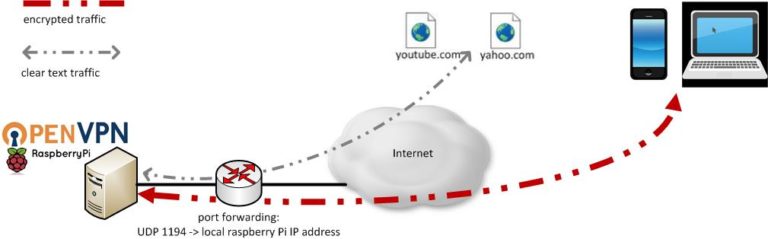 raspberry pi openvpn private internet access