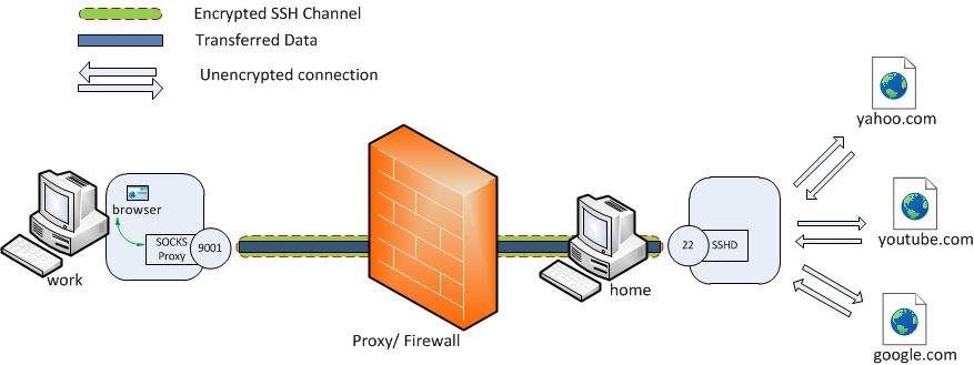 creating an ssh proxy decryption policy